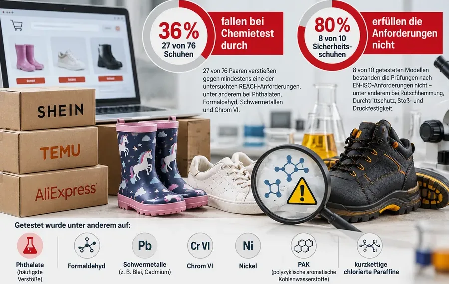 Sicherheitsstudie zu Schuhen von Online-Händlern: 36% fielen beim Chemietest durch, 80% erfüllten Sicherheitsanforderungen nicht. Getestete Schadstoff